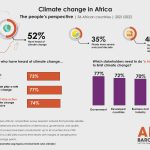 At Africa Climate Summit, Afrobarometer survey sheds light on the continent’s climate reality: increasing drought, low climate awareness, and call for urgent action