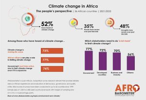 At Africa Climate Summit, Afrobarometer survey sheds light…