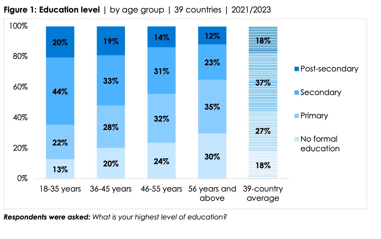 Africa’s youth are more educated, less employed, and less politically engaged than their elders, Afrobarometer study shows