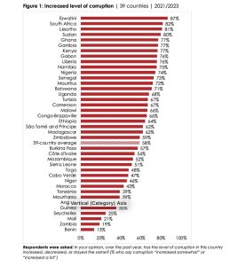Amid rising corruption, most Africans say they risk&hellip;