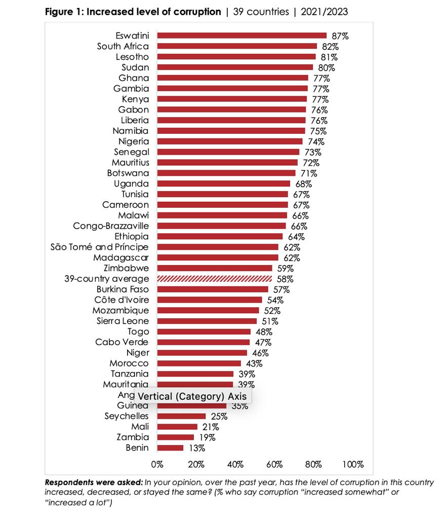 Amid rising corruption, most Africans say they risk retaliation if they speak up, new Afrobarometer Pan-Africa Profile reveals
