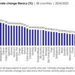 Africans Demand Immediate Climate Action from Rich Countries & their own Governments…..Afrobarometer Reveals
